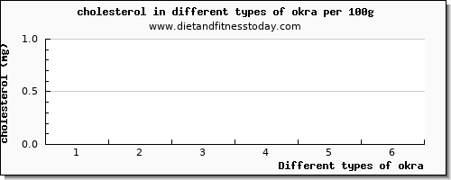 okra cholesterol per 100g