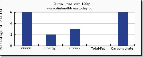 copper and nutrition facts in okra per 100g