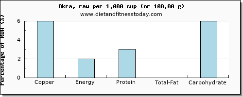 copper and nutritional content in okra