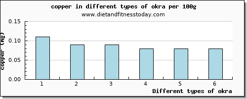 okra copper per 100g