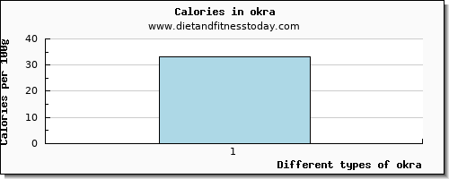 okra glucose per 100g