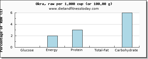 glucose and nutritional content in okra