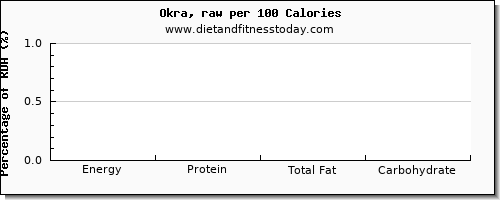 glucose and nutrition facts in okra per 100 calories