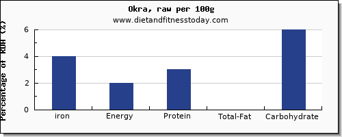 iron and nutrition facts in okra per 100g