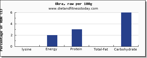 lysine and nutrition facts in okra per 100g