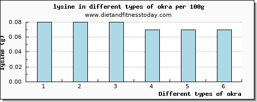 okra lysine per 100g