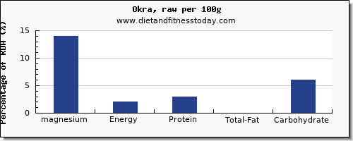 Magnesium Content In Foods Chart