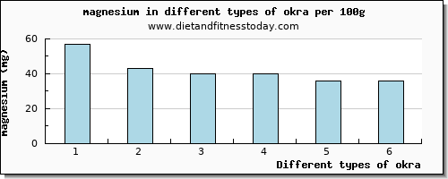 okra magnesium per 100g