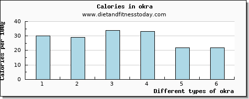okra manganese per 100g