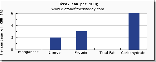 manganese and nutrition facts in okra per 100g