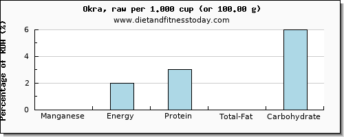 manganese and nutritional content in okra