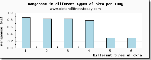 okra manganese per 100g