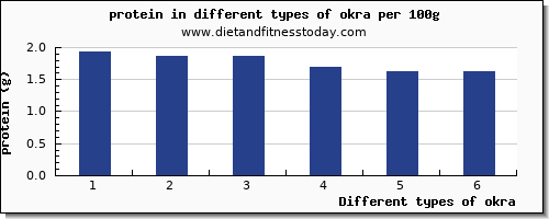 okra nutritional value per 100g