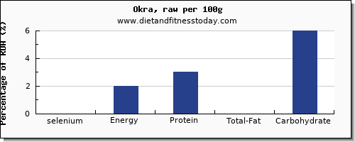 selenium and nutrition facts in okra per 100g
