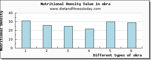 okra selenium per 100g