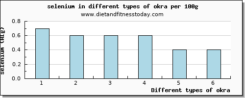 okra selenium per 100g