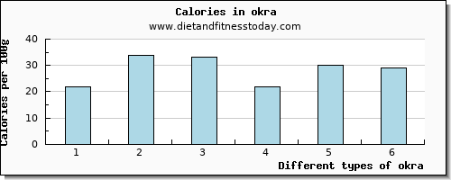 okra sodium per 100g