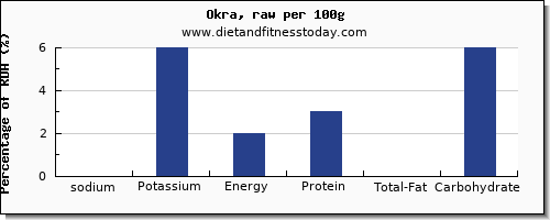 sodium and nutrition facts in okra per 100g