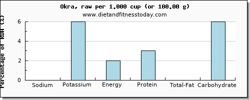 sodium and nutritional content in okra