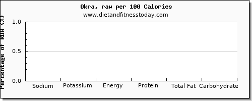 sodium and nutrition facts in okra per 100 calories