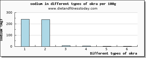 okra sodium per 100g