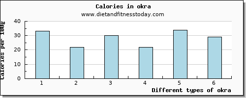 okra threonine per 100g