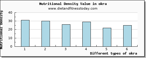 okra threonine per 100g