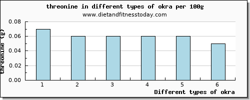 okra threonine per 100g