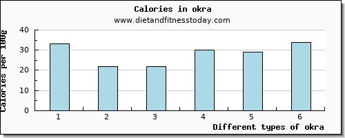 okra tryptophan per 100g