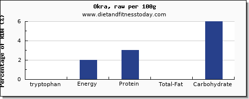 tryptophan and nutrition facts in okra per 100g