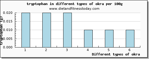 okra tryptophan per 100g