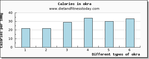 okra water per 100g