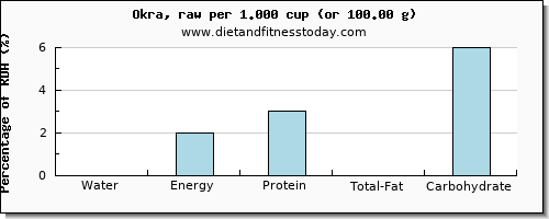 water and nutritional content in okra