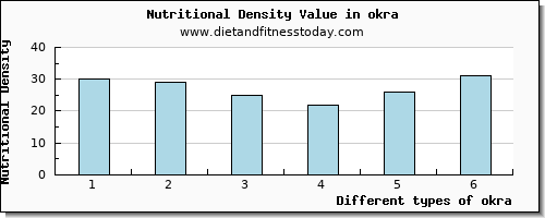 okra water per 100g