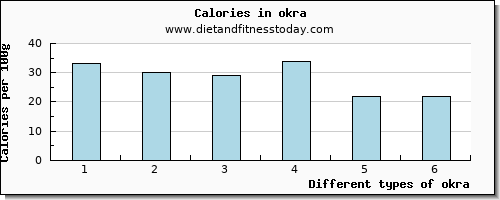 okra zinc per 100g