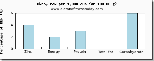 zinc and nutritional content in okra