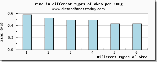 okra zinc per 100g