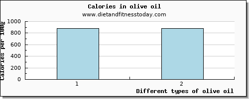 olive oil calcium per 100g