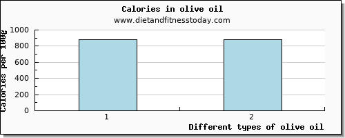 olive oil iron per 100g