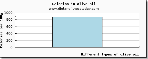 olive oil lysine per 100g