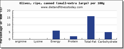 arginine and nutrition facts in olives per 100g