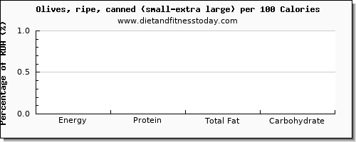 arginine and nutrition facts in olives per 100 calories