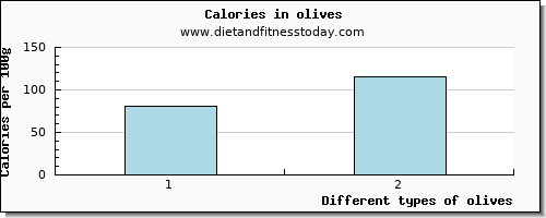 olives aspartic acid per 100g