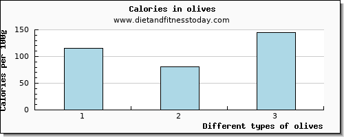 olives cholesterol per 100g