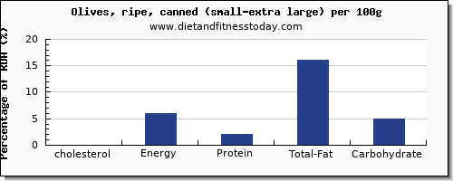 cholesterol and nutrition facts in olives per 100g