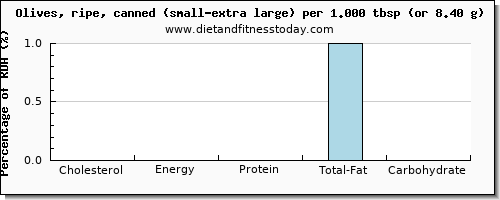 cholesterol and nutritional content in olives