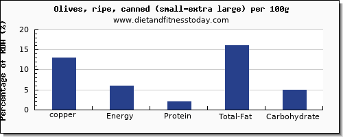 copper and nutrition facts in olives per 100g