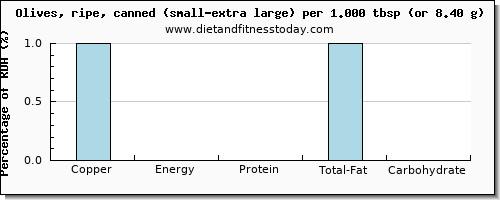 copper and nutritional content in olives