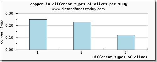 olives copper per 100g