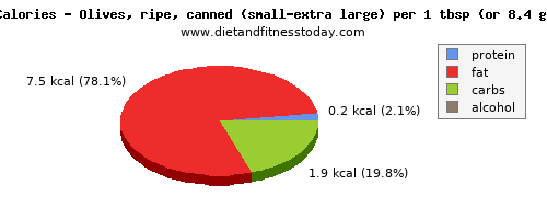 fiber, calories and nutritional content in olives